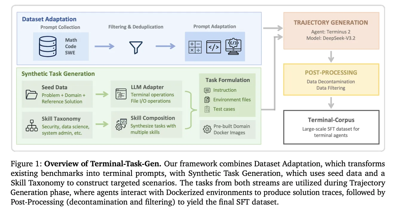 NVIDIA Revela Framework para Agentes de Terminal com IA